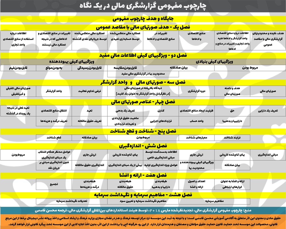 چارچوب مفهومی گزارشگری مالی در یک نگاه